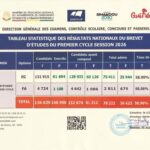 𝐁𝐄𝐏𝐂 𝟐𝟎𝟐𝟔: Voici les statistiques des résultats
