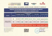 𝐁𝐄𝐏𝐂 𝟐𝟎𝟐𝟔: Voici les statistiques des résultats