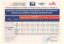𝐁AC 𝐔nique 𝟐𝟎𝟐𝟔 : 𝟑𝟒 𝟑𝟒𝟎 admis soit un taux de réussite de 38,08% ( statistiques)