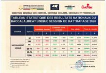 Résultats du baccalauréat session de rattrapage 2026: Plus de 50% admis ( statistiques)